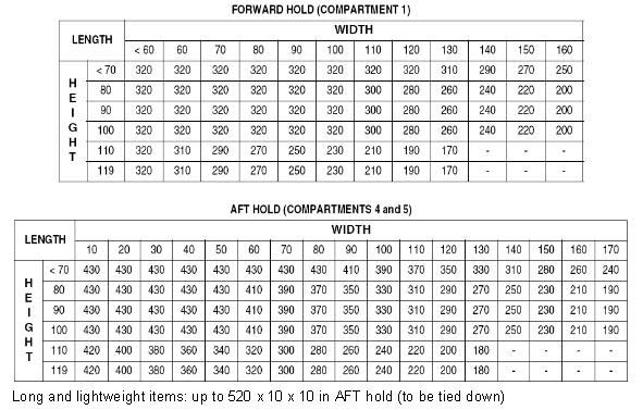 A320 Cargo Loading Chart