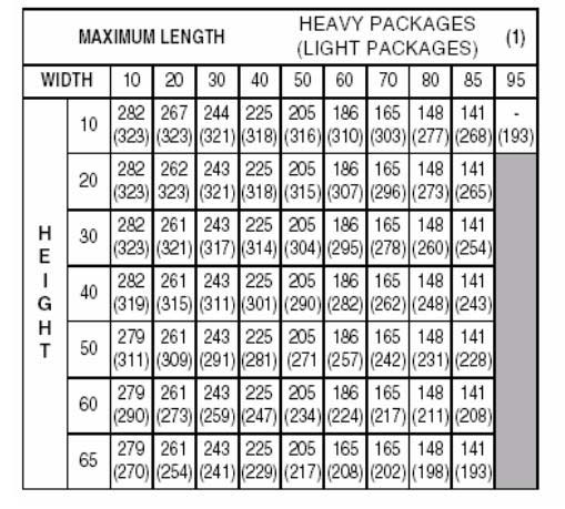 Kilo Loading Chart